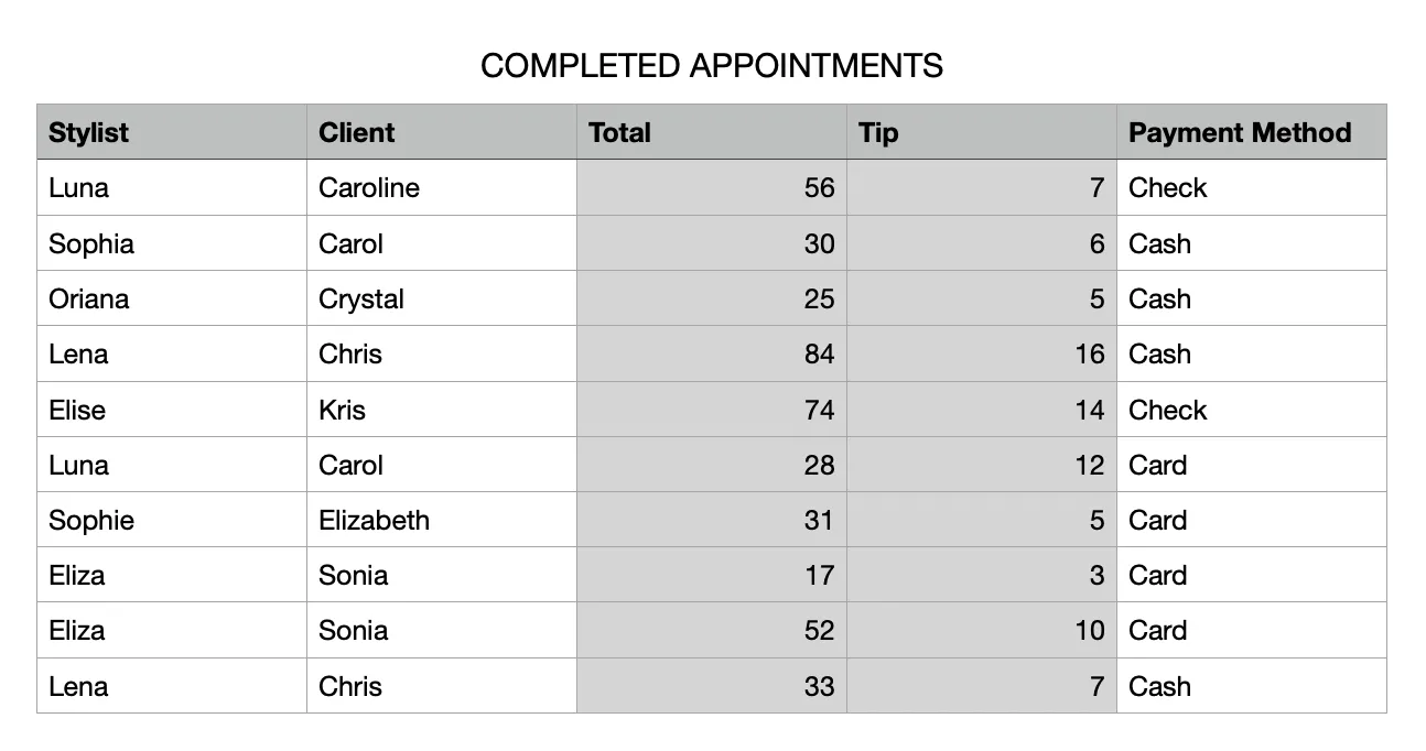 A table that lists information for completed appointments for hair stylists